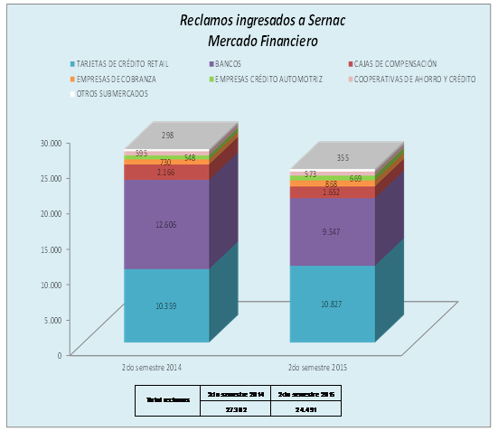 Reclamos ingresados a SERNAC - Mercado Financiero
