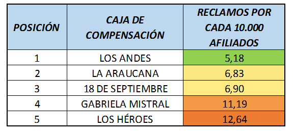 Resultado Tasa Reclamos (TR) en Cajas de Compensación
