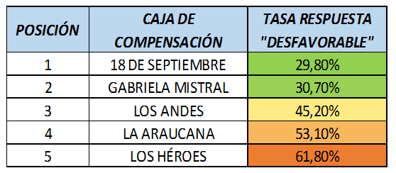 Resultado Tasa de Respuesta Desfavorable (TRD) en Cajas de Compensación