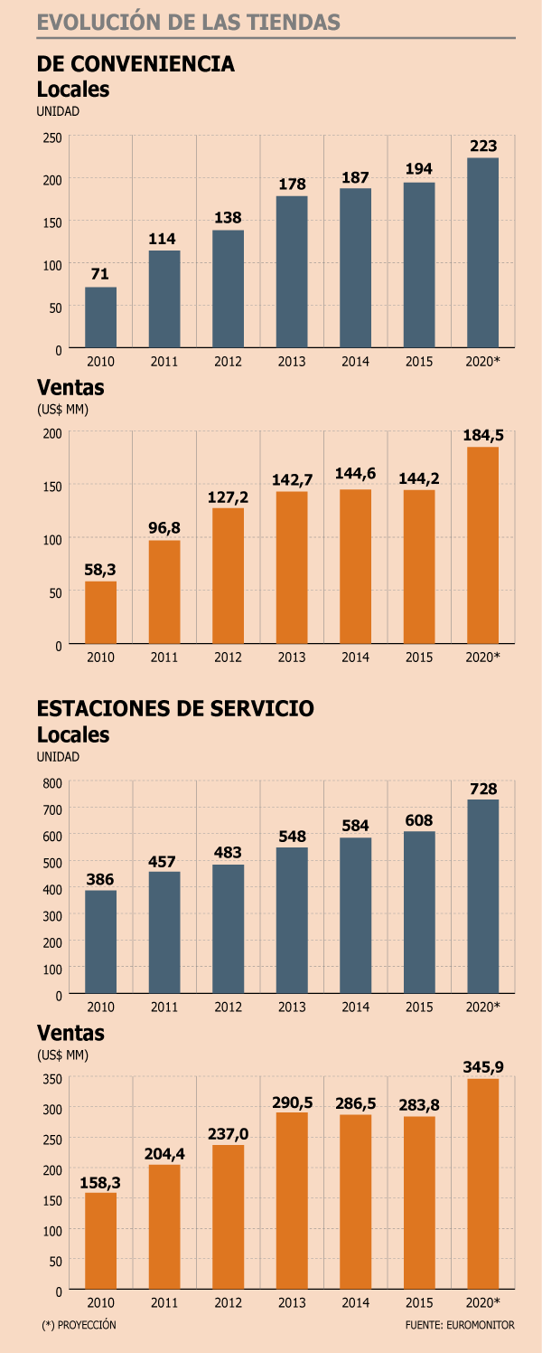 Crecimiento de tiendas de conveniencia 