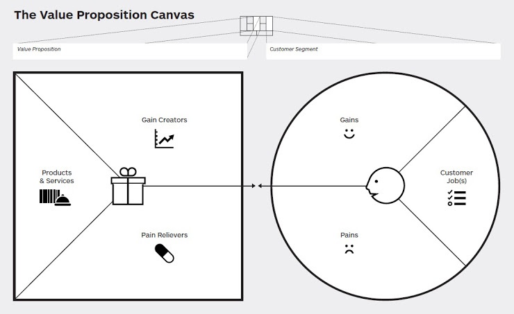 Value proposition canvas