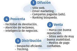 Proceso-de-ecommerce-actual como objeto inteligente-1